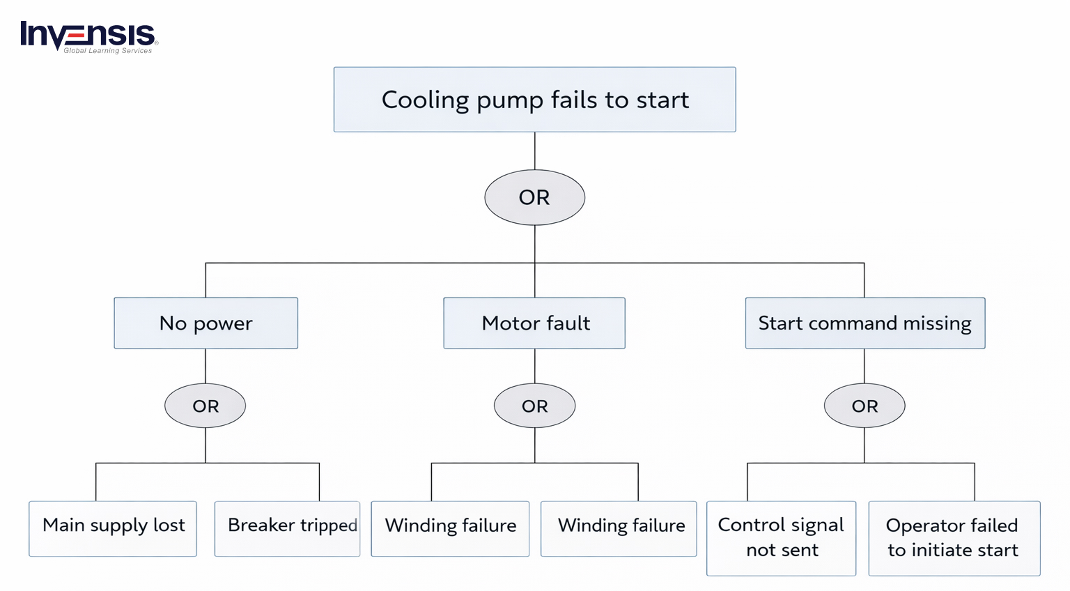 Cooling Pump Fails to Start