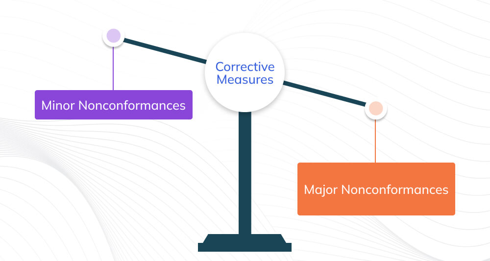 Types of Non-Conformance