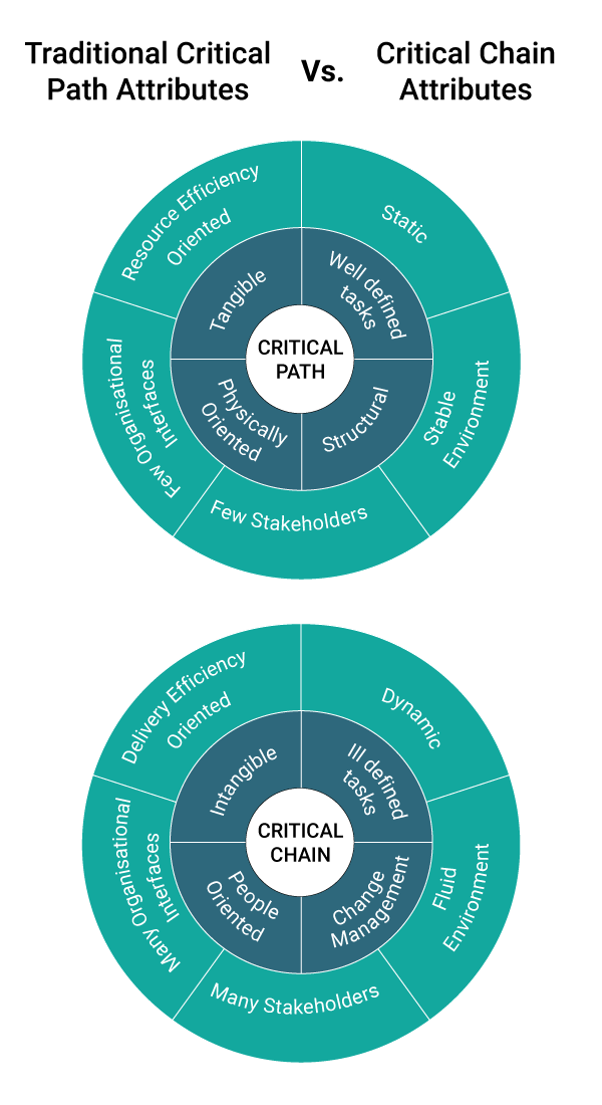 critical path and critical chain method - invensis learning