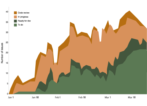 Cumulative Flow Diagram