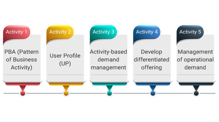 process activities of demand management in itil - invensis learning