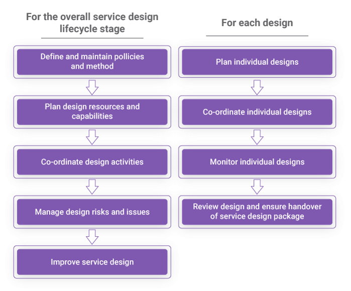 ITIL service design - invensis learning