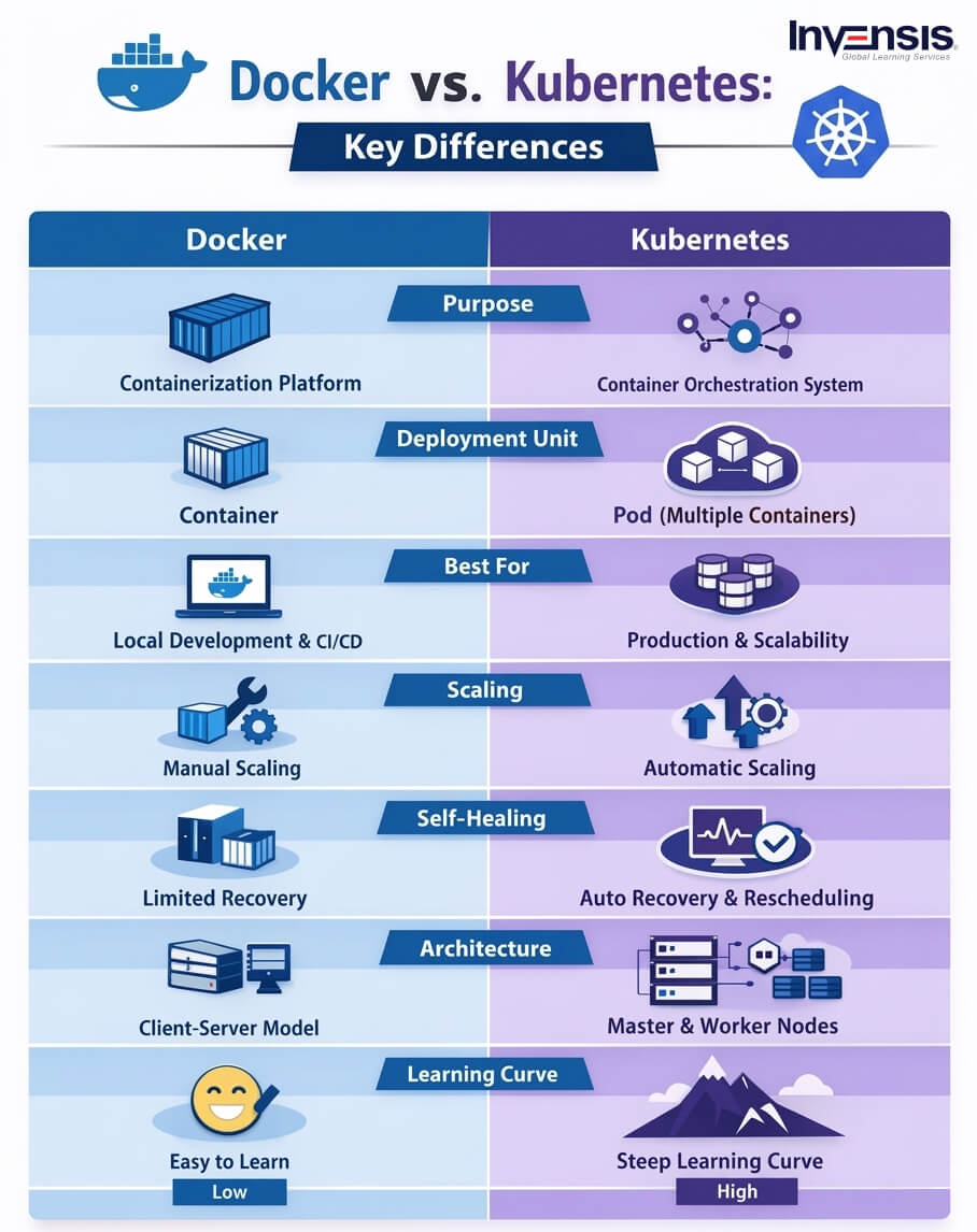 Key Differences Between Kubernetes and Docker