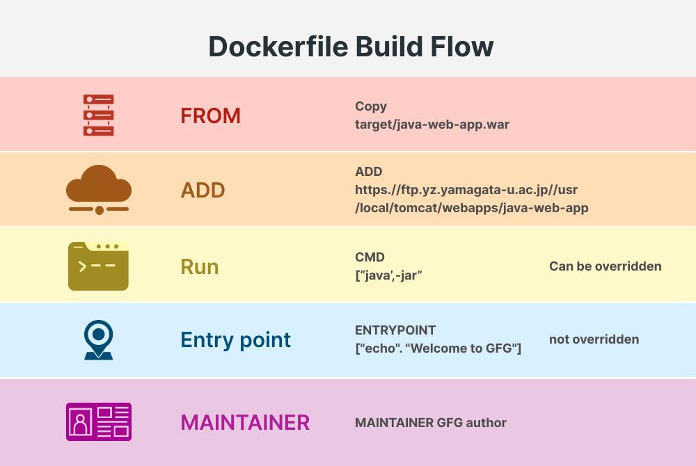 Dockerfile Build Workflow Dockerfile Build Workflow