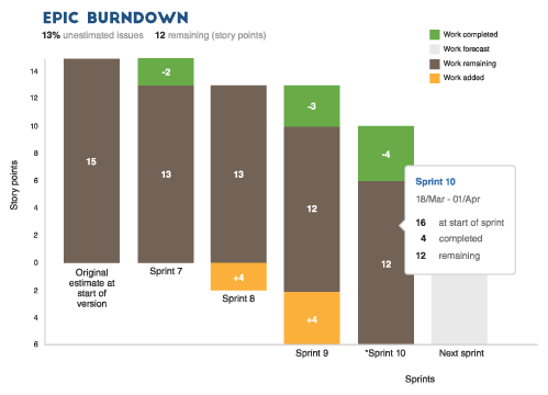 Epic burndown diagram