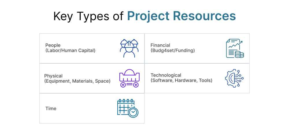 Key Types of Project Resources Key Types of Project Resources