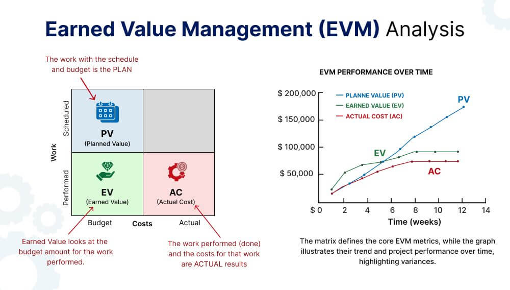 Earned Value Management (EVM) Analysis