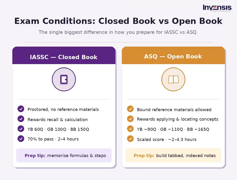 Exam Format: Closed Book vs Open Book