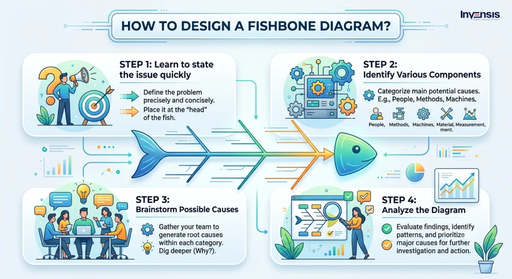 How to Design A Fishbone Diagram?