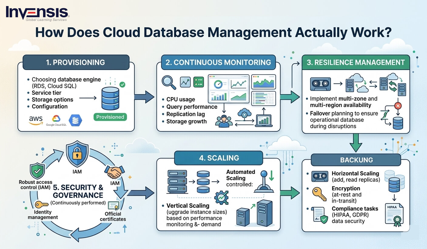 How Does Cloud Database Management Actually Work