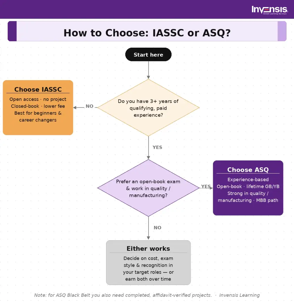How to Choose Between IASSC and ASQ