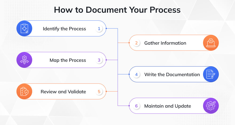 Step-by-Step Process Documentation Methodology Step-by-Step Process Documentation Methodology
