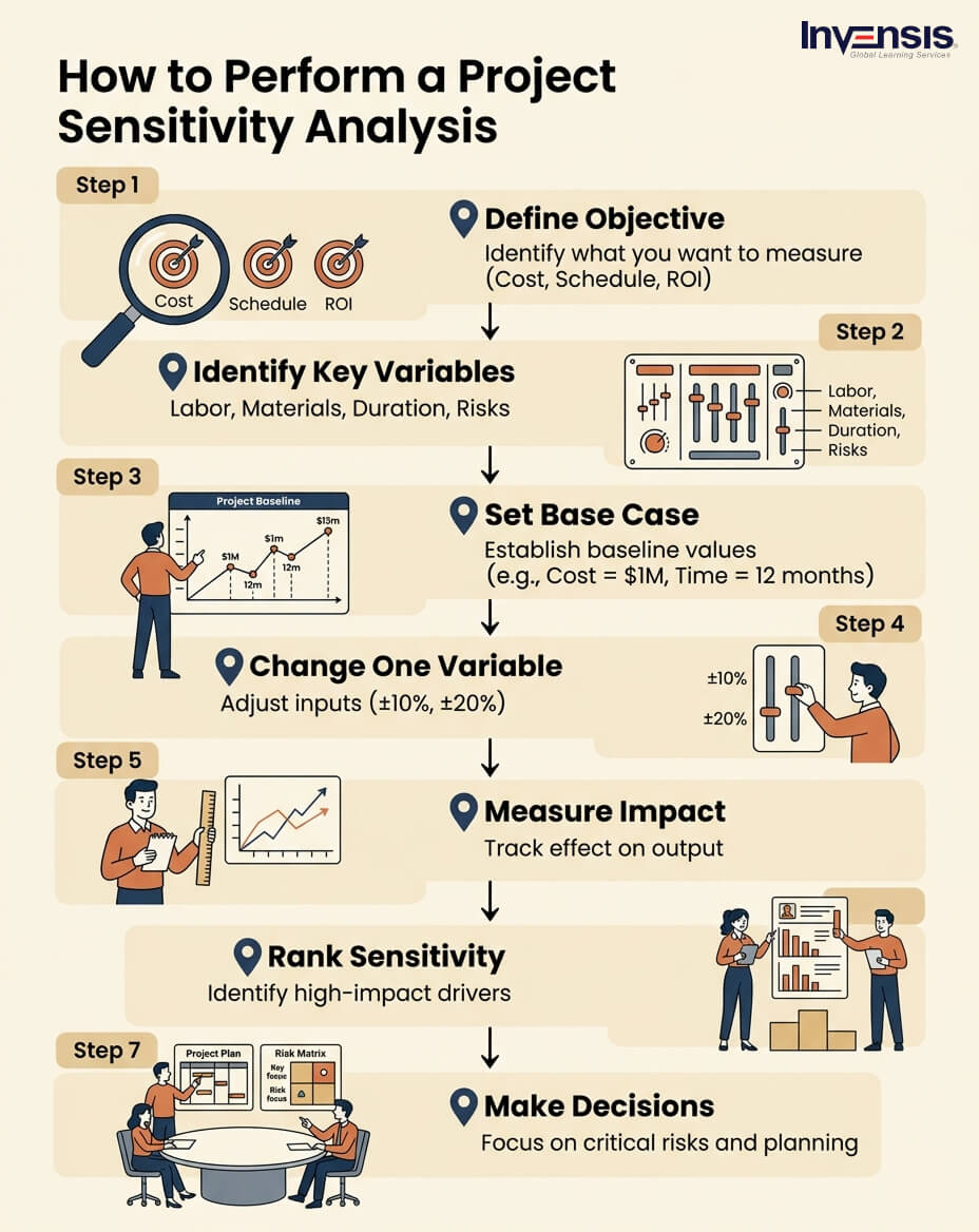 Perform a Project Sensitivity Analysis Perform a Project Sensitivity Analysis