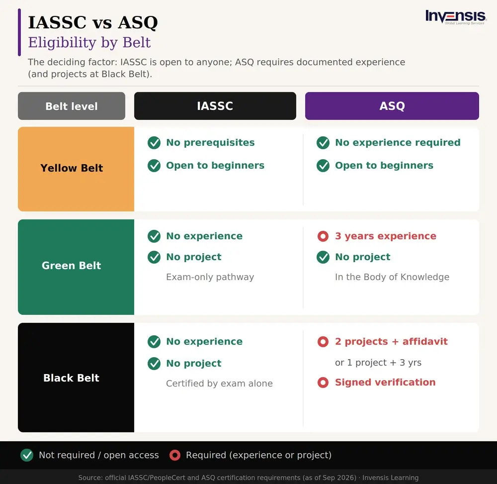 IASSC vs ASQ