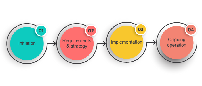 IT service continuity management - invensis learning
