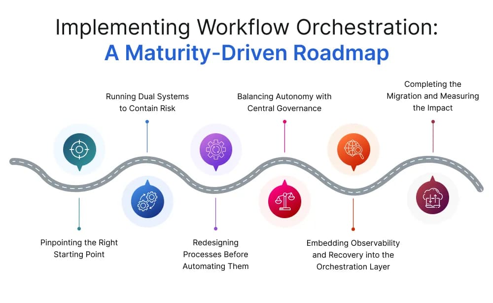 Implementing Workflow Archestration implementing workflow archestration