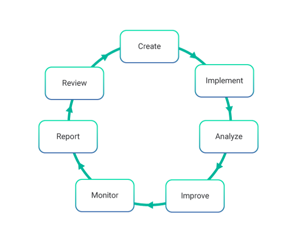 information security process activities - invensis learning