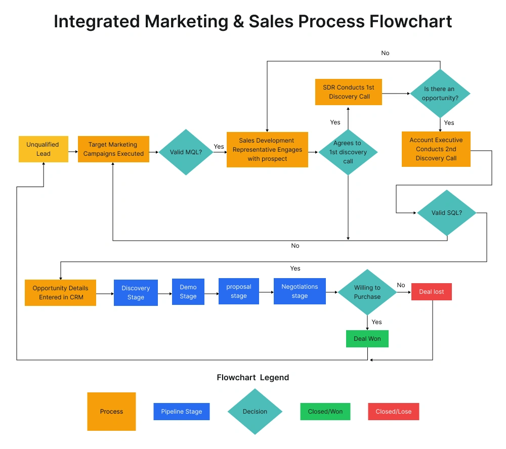 Integrated Marketing Sales Process Flowchart Integrated Marketing Sales Process Flowchart