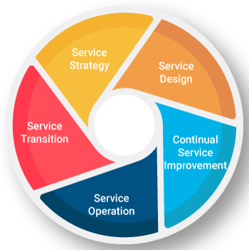ITIL service lifecycle modules - Invensis learning