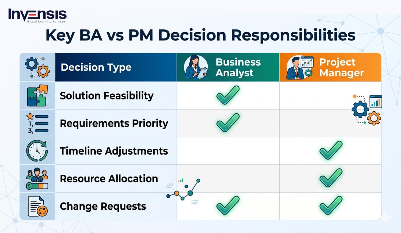 key ba vs pm decision responsibilities key ba vs pm decision responsibilities