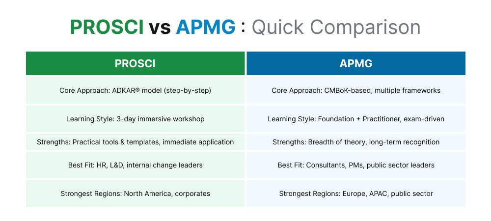 PROSCI vs APMG PROSCI vs APMG
