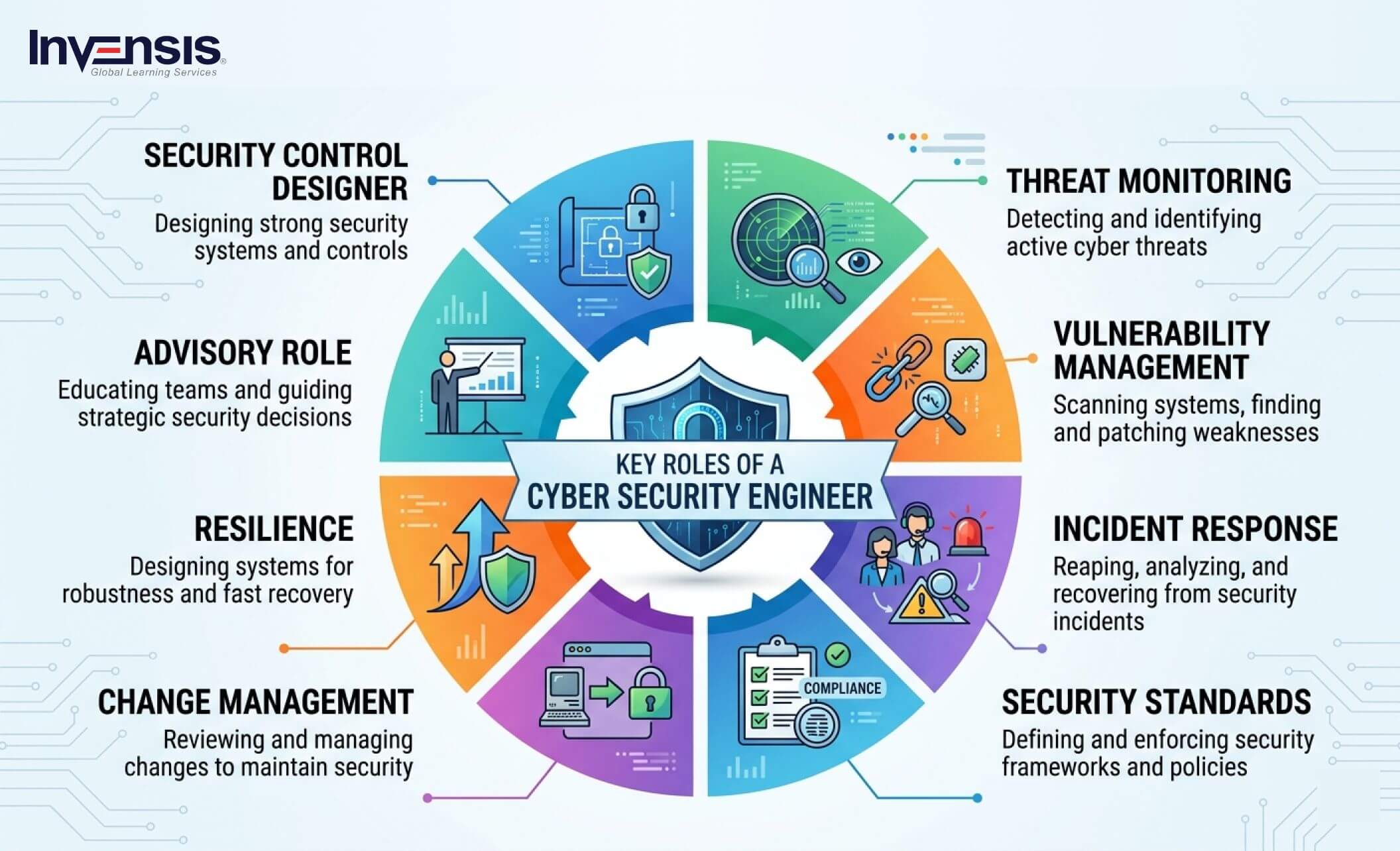 Key Roles of a Cyber Security Engineer