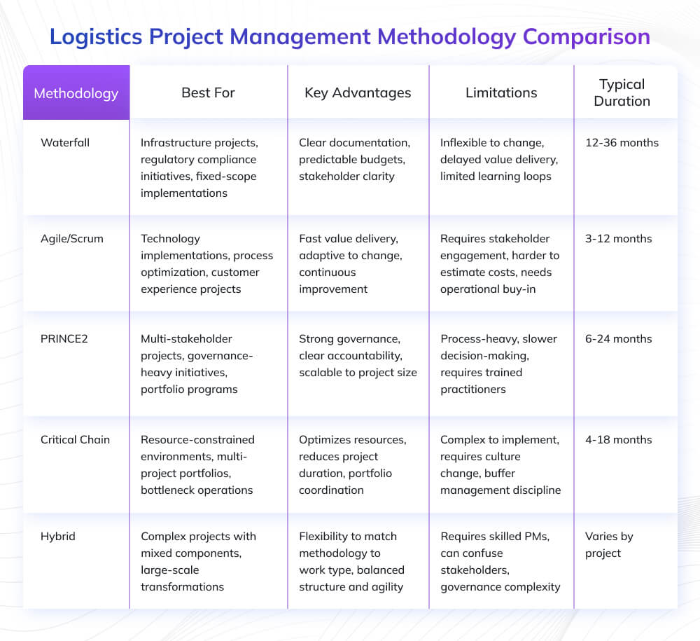 Logistics Project Management Methodology Comparison