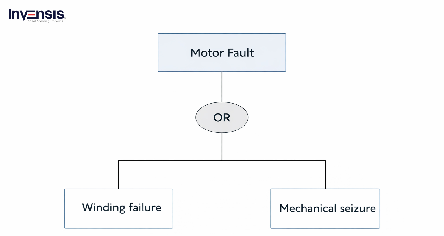Motor Fault
