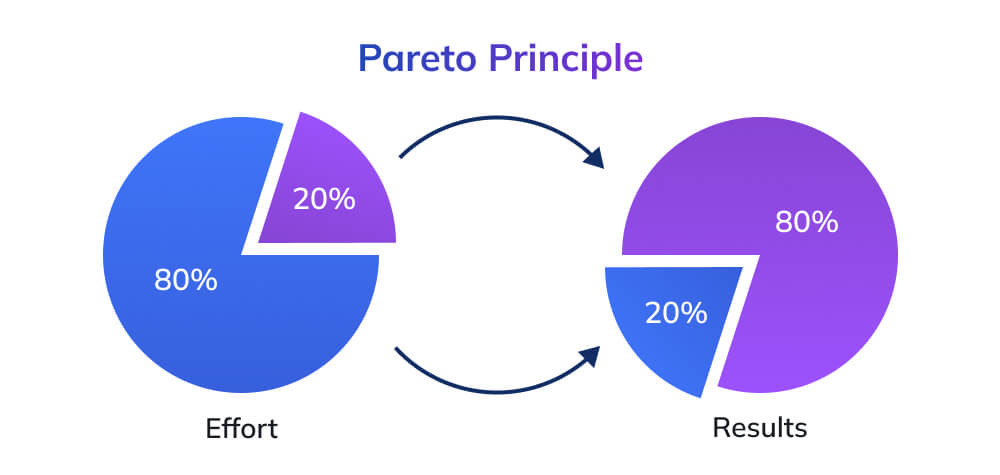 The Pareto Principle: The 80/20 Rule