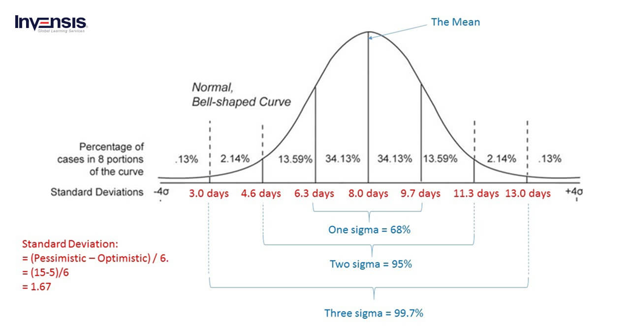 PERT Analysis: How Time Estimation Works