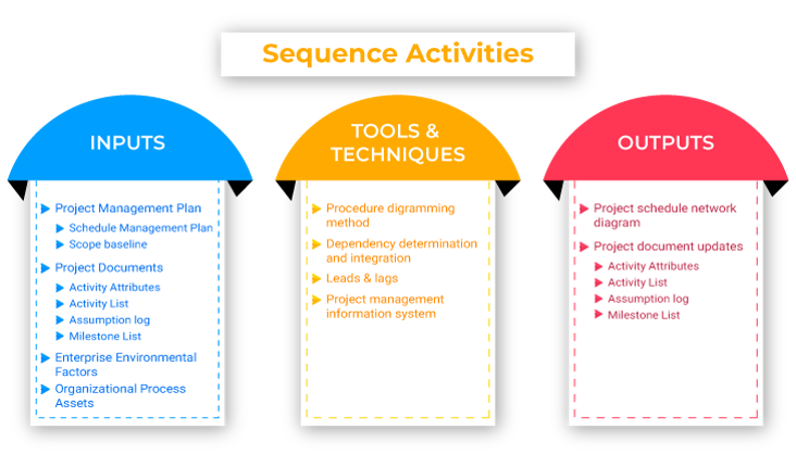 defining sequence activities - invensis learning