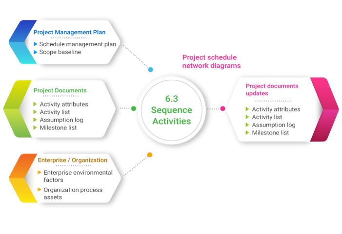 how to sequence activities in a project - invensis learning