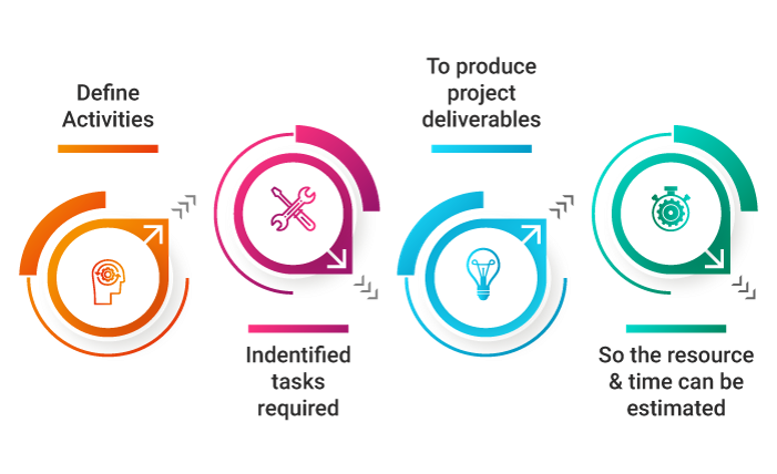 defining activity list - invensis learning