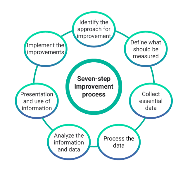 7-step improvement process - continual service improvement - invensis learning