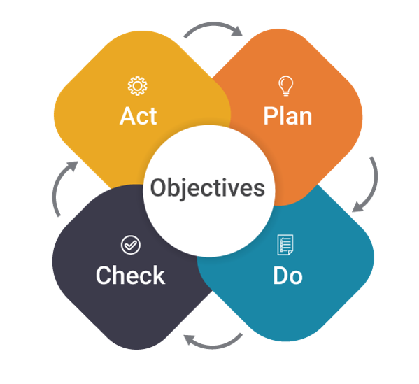 deming cycle - continuous service improvement - invensis learning