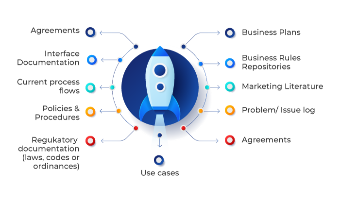 collecting requirement process - invensis learning