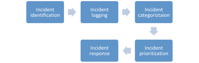 incident management process - invensis learning