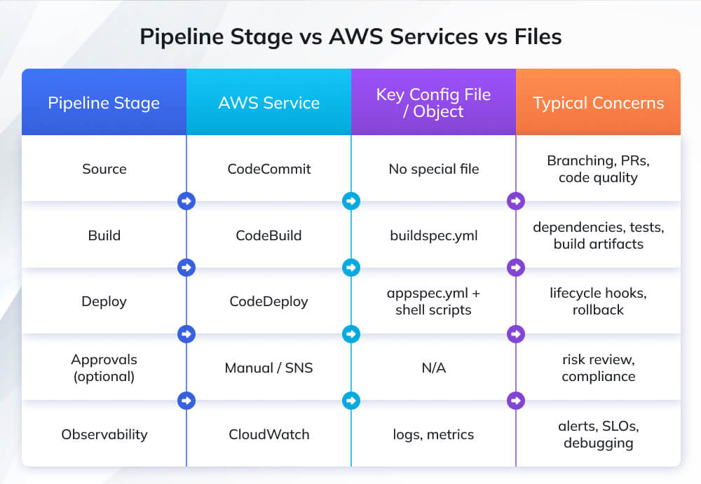 Pipeline Stage vs AWS Services vs Files