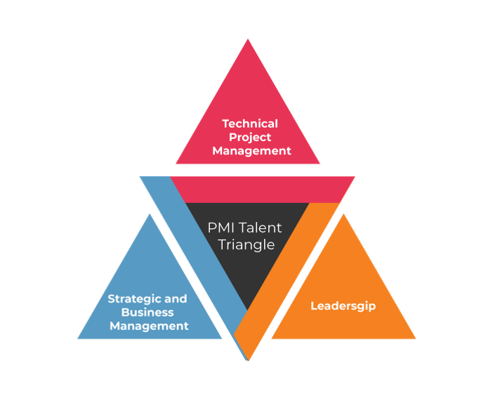 Talent Triangle - PMBOK Guide Sixth Edition Talent Triangle - PMBOK Guide Sixth Edition - Invensis Learning