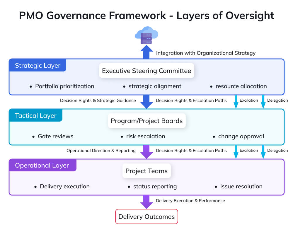 PMO Governance Framework PMO Governance Framework