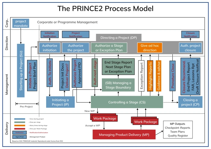 PRINCE2 Process Model PRINCE2 Process Model