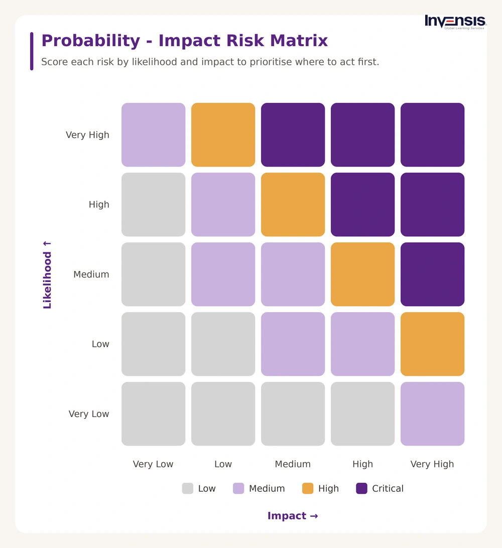 Probability Impact Risk Matrix