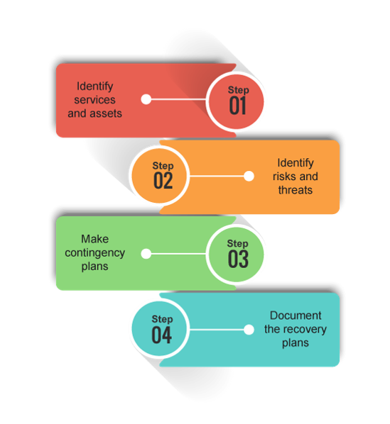 process activities - IT service continuity management - invensis learning
