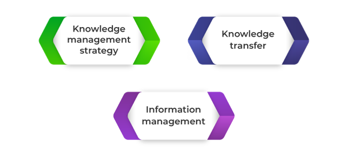 process activities - knowledge management in ITIL - Invensis learning