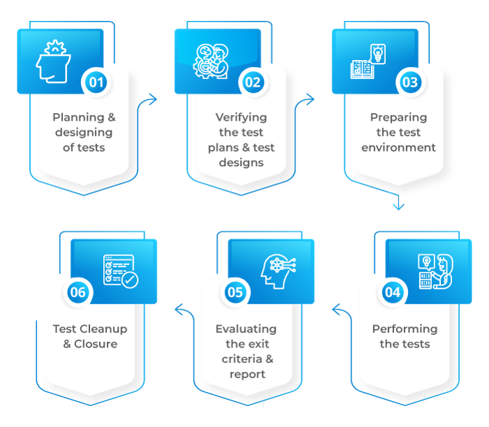 service validation and testing - Invensis learning