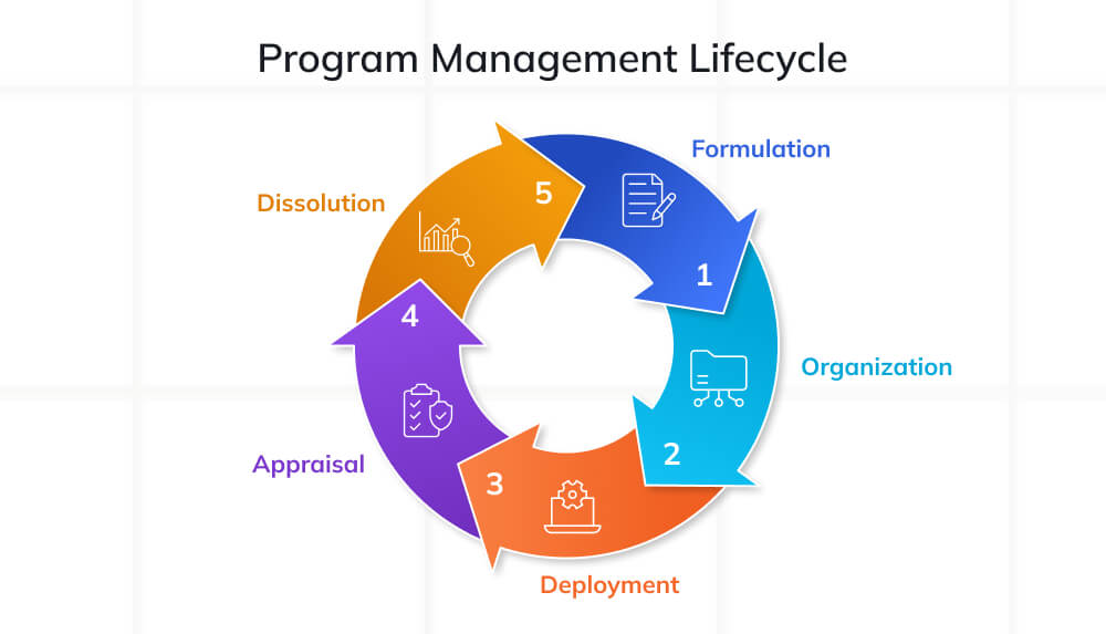 Program Management Lifecycle Program Management Lifecycle