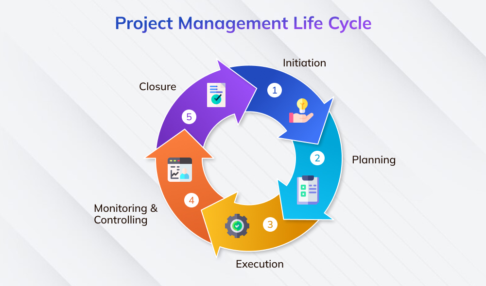 Phases of Project Management Life Cycle Phases of Project Management Life Cycle