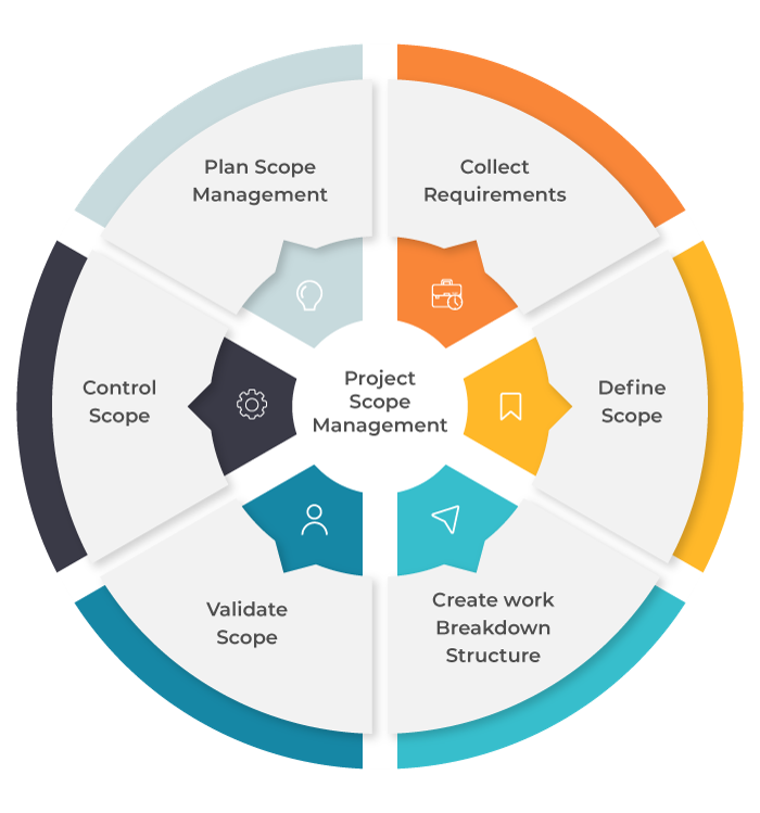Project Scope Management Processes Project Scope Management Processes - Invensis Learning