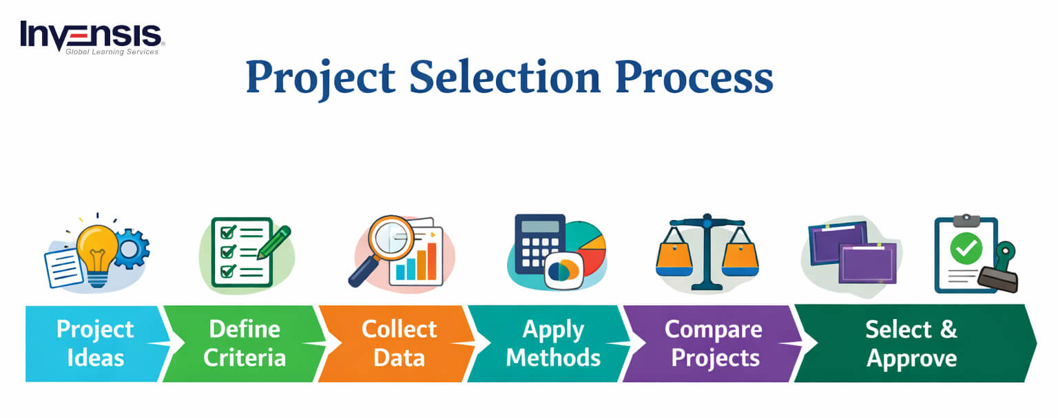 Project Selection Process
