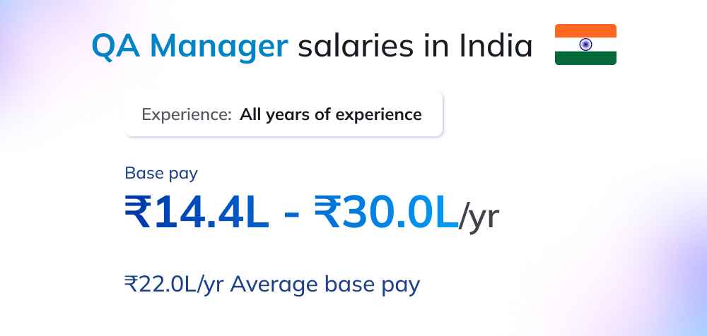 Quality Assurance Manager Salary in India Quality Assurance Manager Salary in India